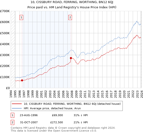 10, CISSBURY ROAD, FERRING, WORTHING, BN12 6QJ: Price paid vs HM Land Registry's House Price Index