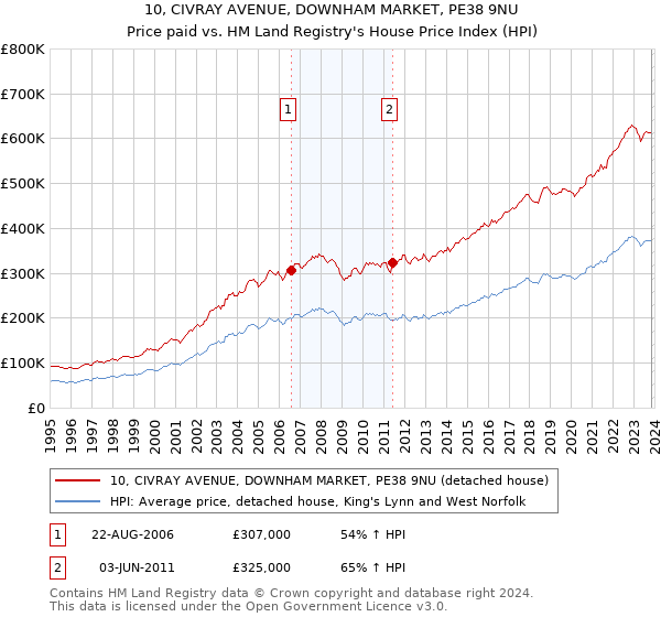 10, CIVRAY AVENUE, DOWNHAM MARKET, PE38 9NU: Price paid vs HM Land Registry's House Price Index