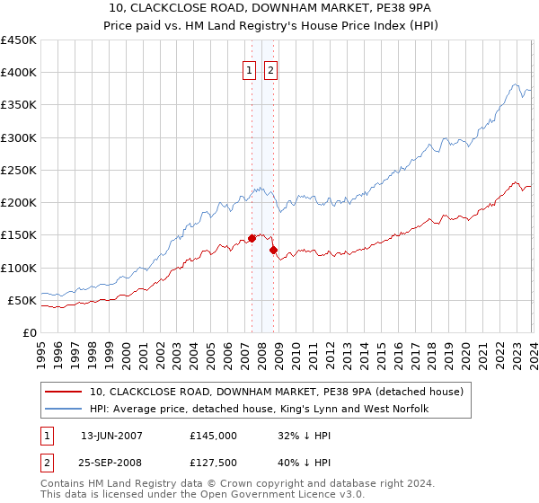 10, CLACKCLOSE ROAD, DOWNHAM MARKET, PE38 9PA: Price paid vs HM Land Registry's House Price Index