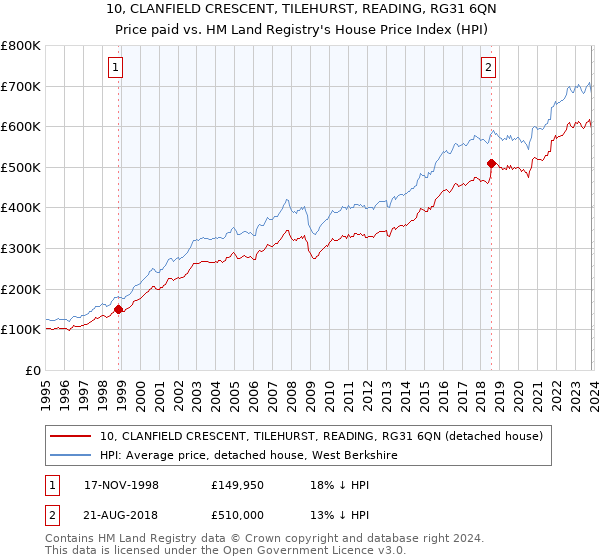 10, CLANFIELD CRESCENT, TILEHURST, READING, RG31 6QN: Price paid vs HM Land Registry's House Price Index