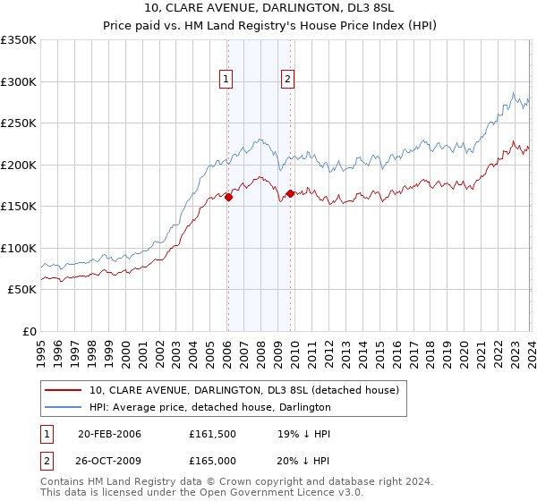 10, CLARE AVENUE, DARLINGTON, DL3 8SL: Price paid vs HM Land Registry's House Price Index
