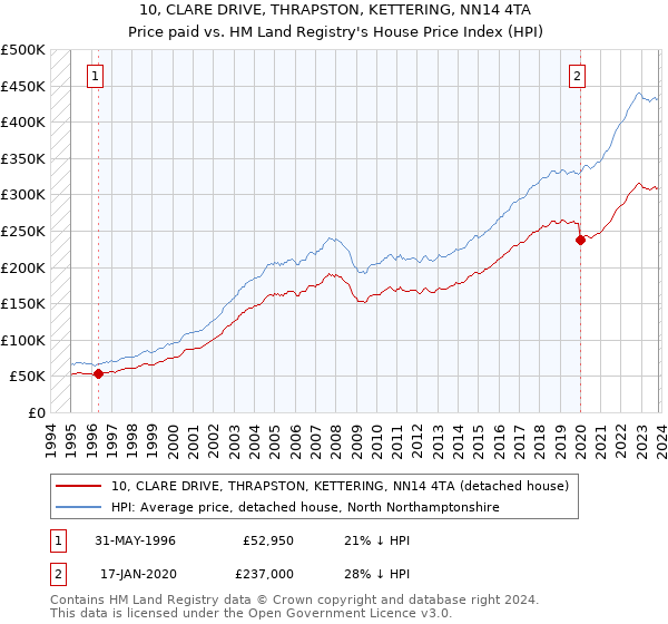 10, CLARE DRIVE, THRAPSTON, KETTERING, NN14 4TA: Price paid vs HM Land Registry's House Price Index