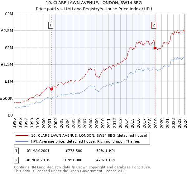 10, CLARE LAWN AVENUE, LONDON, SW14 8BG: Price paid vs HM Land Registry's House Price Index