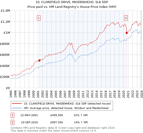 10, CLAREFIELD DRIVE, MAIDENHEAD, SL6 5DP: Price paid vs HM Land Registry's House Price Index
