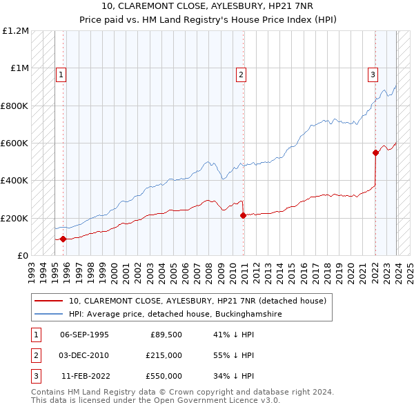 10, CLAREMONT CLOSE, AYLESBURY, HP21 7NR: Price paid vs HM Land Registry's House Price Index