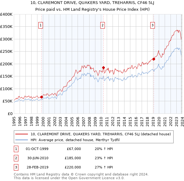 10, CLAREMONT DRIVE, QUAKERS YARD, TREHARRIS, CF46 5LJ: Price paid vs HM Land Registry's House Price Index