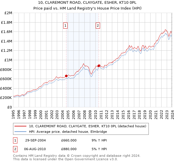 10, CLAREMONT ROAD, CLAYGATE, ESHER, KT10 0PL: Price paid vs HM Land Registry's House Price Index