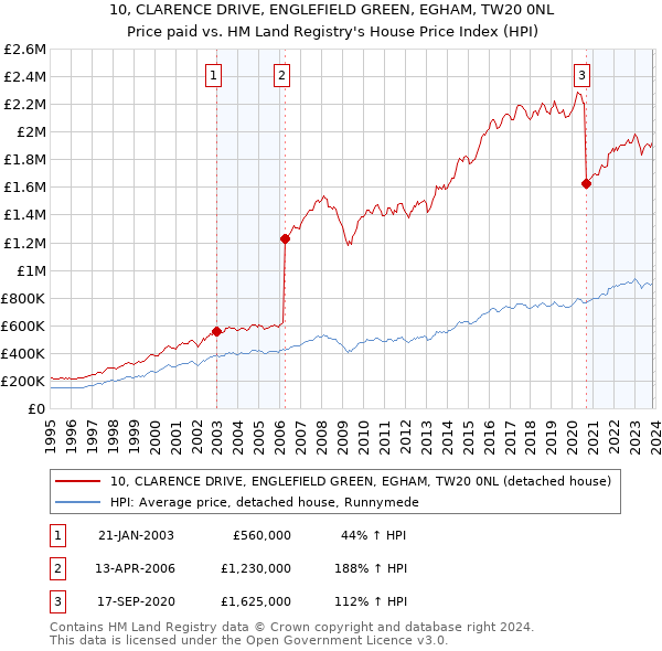 10, CLARENCE DRIVE, ENGLEFIELD GREEN, EGHAM, TW20 0NL: Price paid vs HM Land Registry's House Price Index