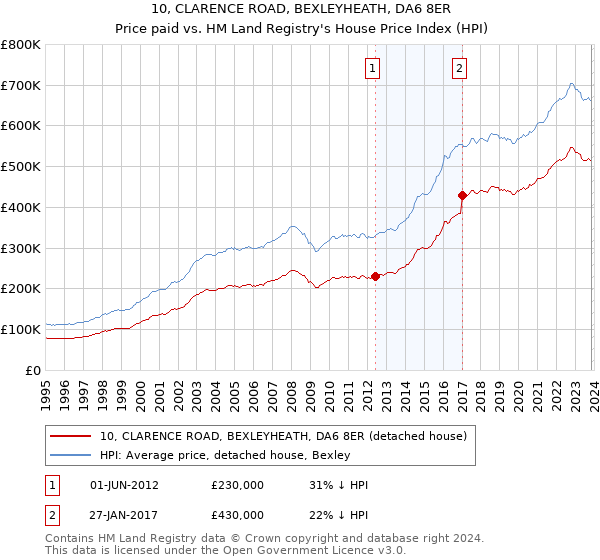 10, CLARENCE ROAD, BEXLEYHEATH, DA6 8ER: Price paid vs HM Land Registry's House Price Index
