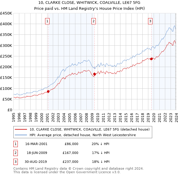 10, CLARKE CLOSE, WHITWICK, COALVILLE, LE67 5FG: Price paid vs HM Land Registry's House Price Index