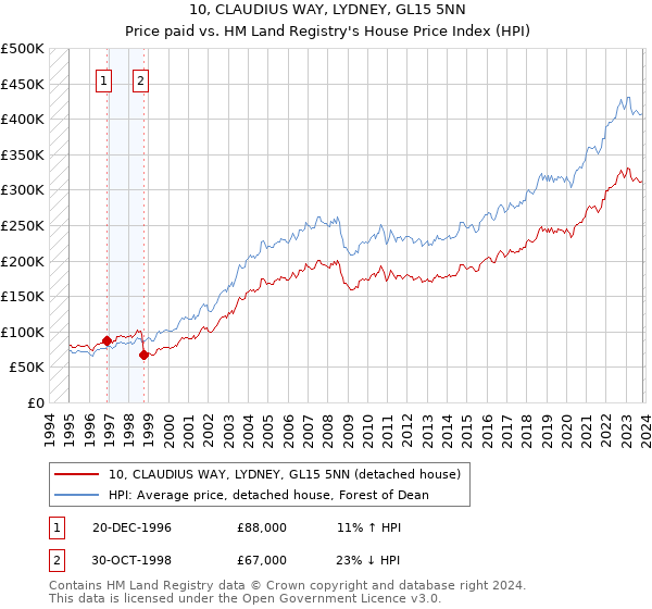 10, CLAUDIUS WAY, LYDNEY, GL15 5NN: Price paid vs HM Land Registry's House Price Index