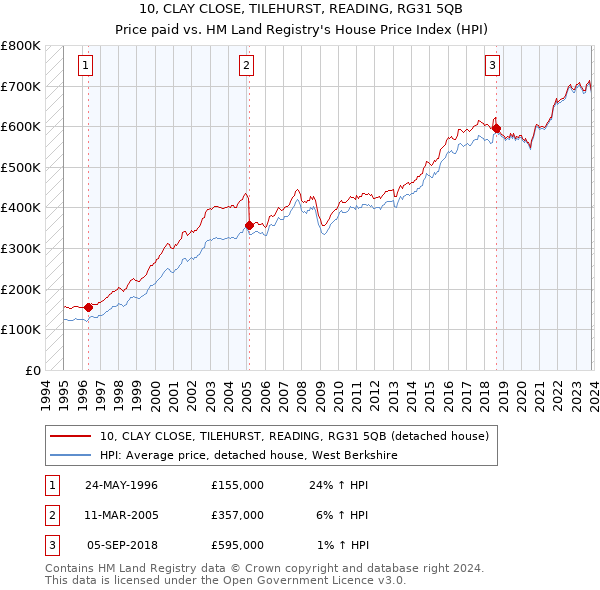 10, CLAY CLOSE, TILEHURST, READING, RG31 5QB: Price paid vs HM Land Registry's House Price Index