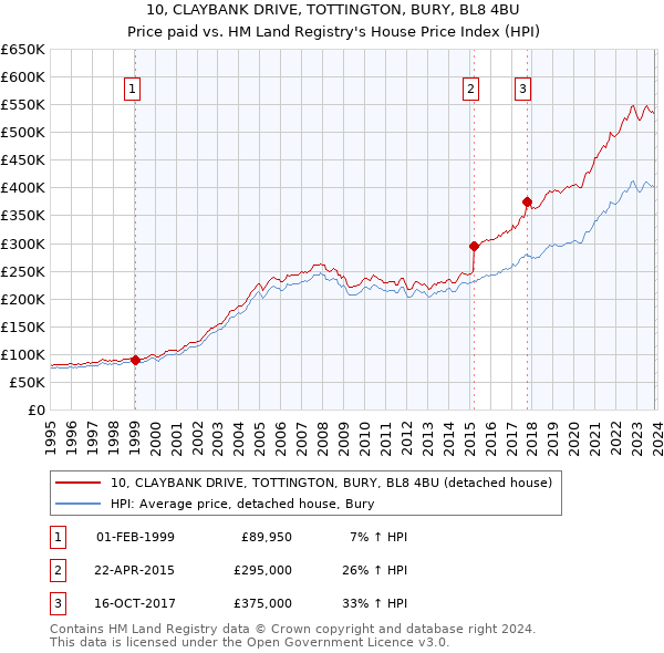 10, CLAYBANK DRIVE, TOTTINGTON, BURY, BL8 4BU: Price paid vs HM Land Registry's House Price Index