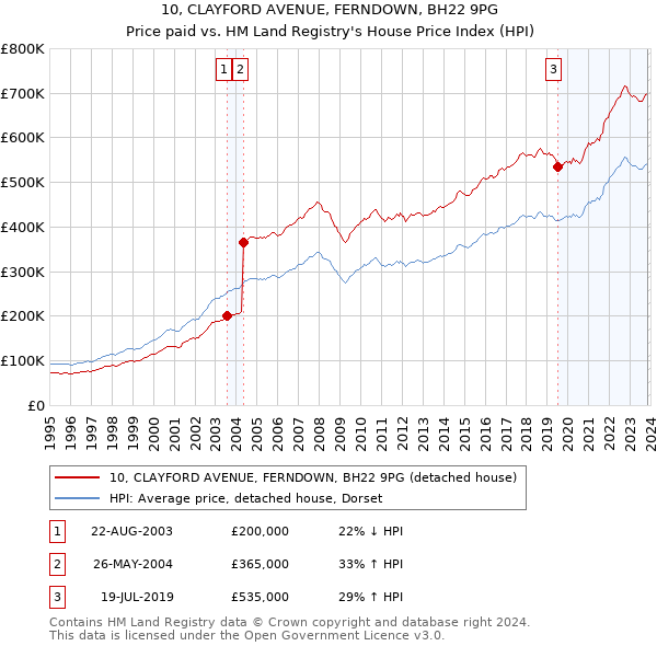 10, CLAYFORD AVENUE, FERNDOWN, BH22 9PG: Price paid vs HM Land Registry's House Price Index