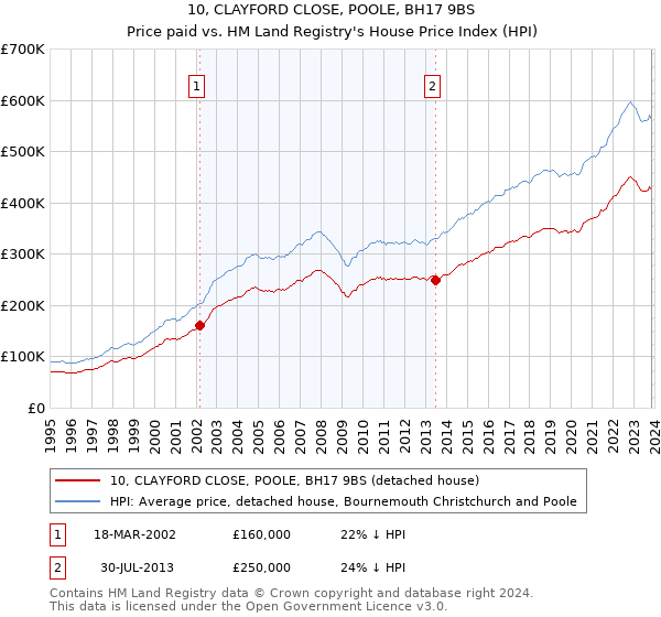 10, CLAYFORD CLOSE, POOLE, BH17 9BS: Price paid vs HM Land Registry's House Price Index