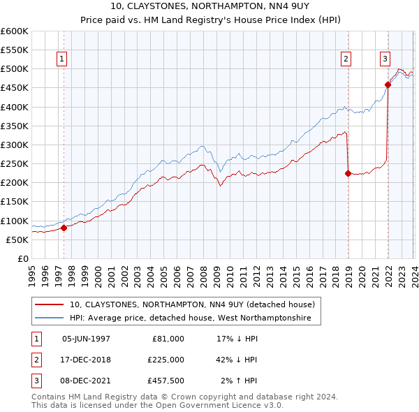 10, CLAYSTONES, NORTHAMPTON, NN4 9UY: Price paid vs HM Land Registry's House Price Index