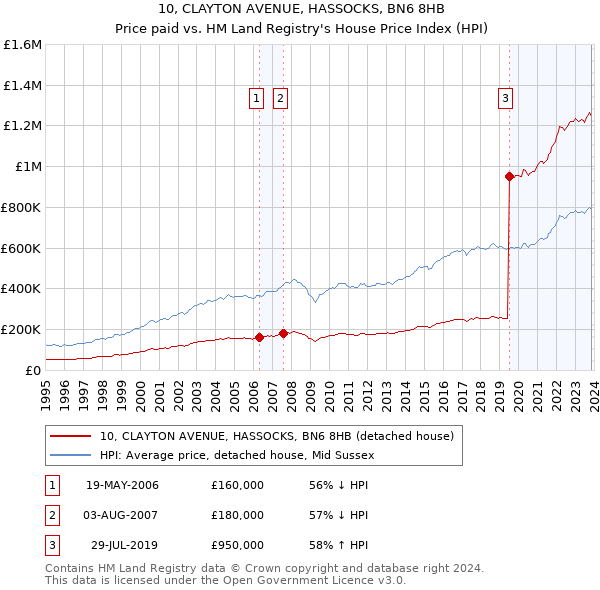 10, CLAYTON AVENUE, HASSOCKS, BN6 8HB: Price paid vs HM Land Registry's House Price Index