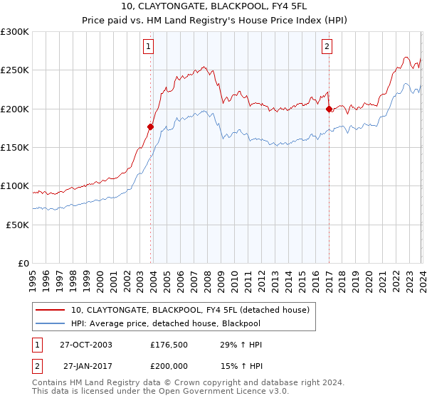 10, CLAYTONGATE, BLACKPOOL, FY4 5FL: Price paid vs HM Land Registry's House Price Index
