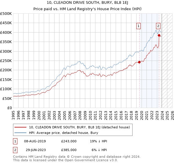 10, CLEADON DRIVE SOUTH, BURY, BL8 1EJ: Price paid vs HM Land Registry's House Price Index