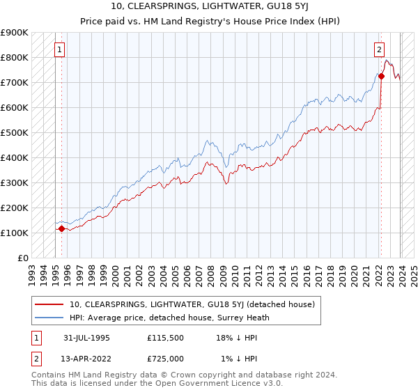 10, CLEARSPRINGS, LIGHTWATER, GU18 5YJ: Price paid vs HM Land Registry's House Price Index