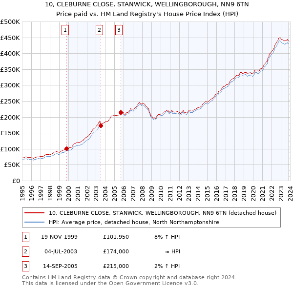 10, CLEBURNE CLOSE, STANWICK, WELLINGBOROUGH, NN9 6TN: Price paid vs HM Land Registry's House Price Index
