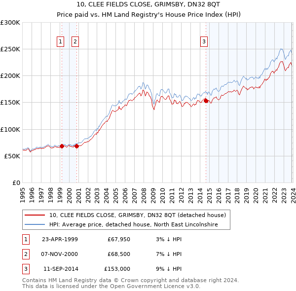 10, CLEE FIELDS CLOSE, GRIMSBY, DN32 8QT: Price paid vs HM Land Registry's House Price Index