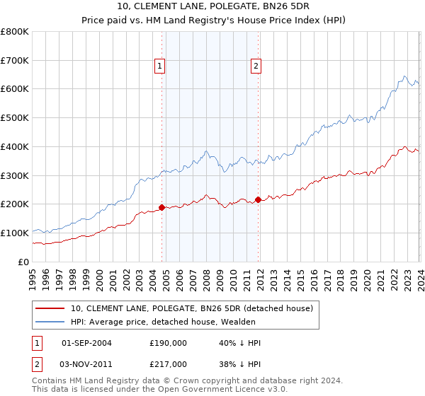 10, CLEMENT LANE, POLEGATE, BN26 5DR: Price paid vs HM Land Registry's House Price Index