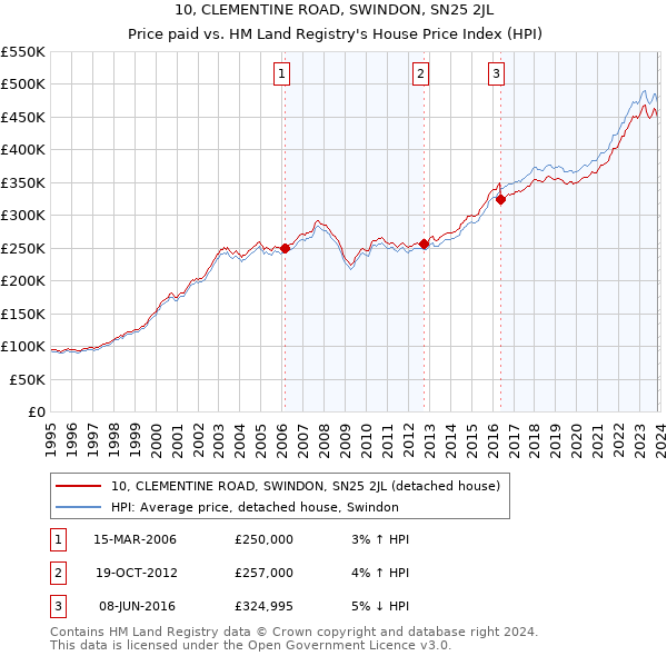 10, CLEMENTINE ROAD, SWINDON, SN25 2JL: Price paid vs HM Land Registry's House Price Index