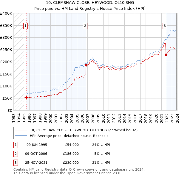 10, CLEMSHAW CLOSE, HEYWOOD, OL10 3HG: Price paid vs HM Land Registry's House Price Index