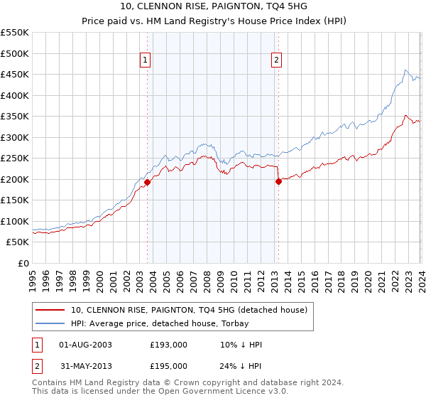 10, CLENNON RISE, PAIGNTON, TQ4 5HG: Price paid vs HM Land Registry's House Price Index