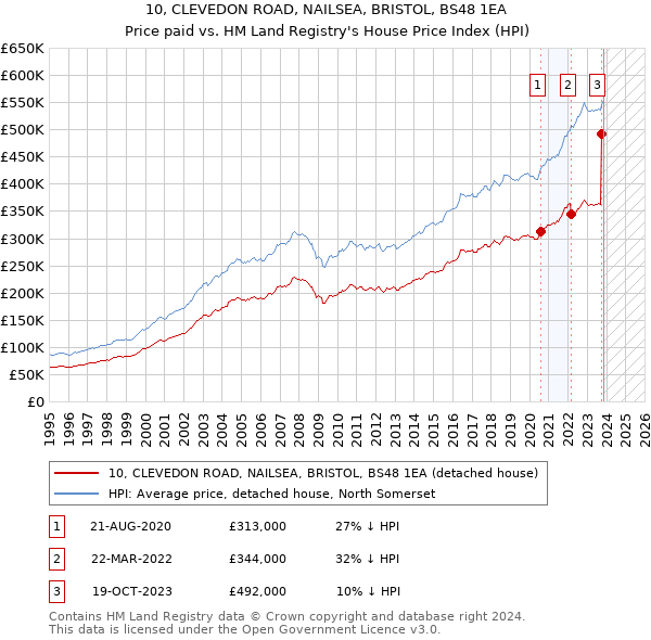 10, CLEVEDON ROAD, NAILSEA, BRISTOL, BS48 1EA: Price paid vs HM Land Registry's House Price Index