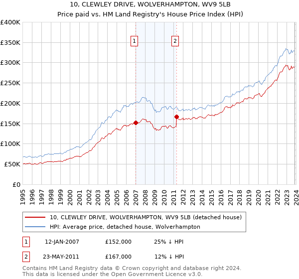 10, CLEWLEY DRIVE, WOLVERHAMPTON, WV9 5LB: Price paid vs HM Land Registry's House Price Index