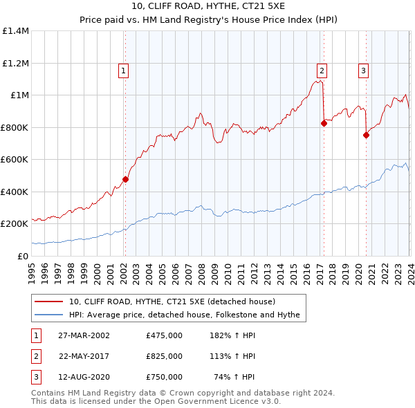 10, CLIFF ROAD, HYTHE, CT21 5XE: Price paid vs HM Land Registry's House Price Index
