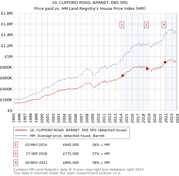 10, CLIFFORD ROAD, BARNET, EN5 5PG: Price paid vs HM Land Registry's House Price Index