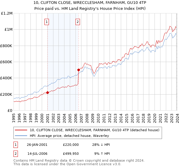 10, CLIFTON CLOSE, WRECCLESHAM, FARNHAM, GU10 4TP: Price paid vs HM Land Registry's House Price Index