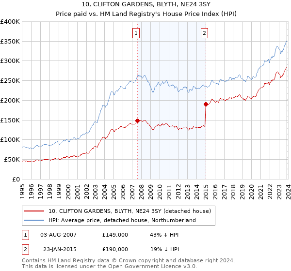 10, CLIFTON GARDENS, BLYTH, NE24 3SY: Price paid vs HM Land Registry's House Price Index