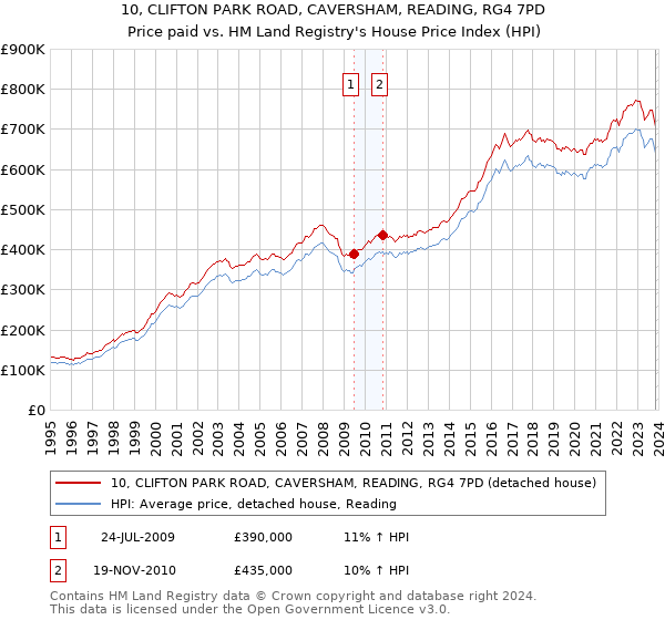 10, CLIFTON PARK ROAD, CAVERSHAM, READING, RG4 7PD: Price paid vs HM Land Registry's House Price Index