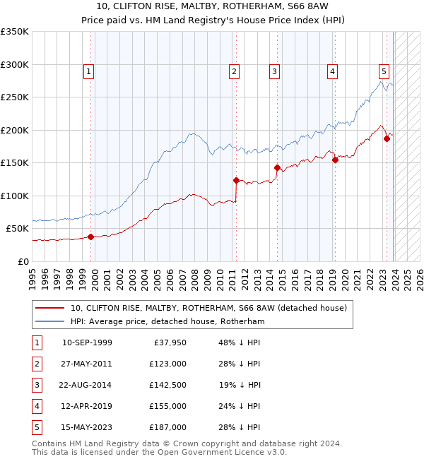 10, CLIFTON RISE, MALTBY, ROTHERHAM, S66 8AW: Price paid vs HM Land Registry's House Price Index