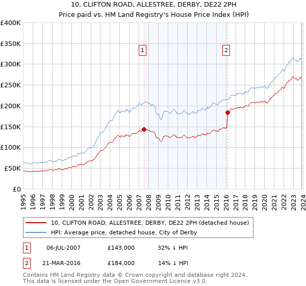 10, CLIFTON ROAD, ALLESTREE, DERBY, DE22 2PH: Price paid vs HM Land Registry's House Price Index