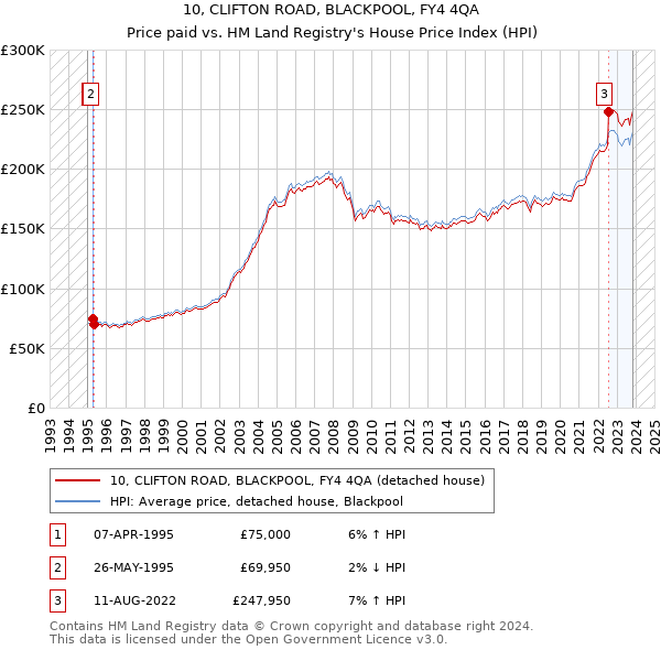 10, CLIFTON ROAD, BLACKPOOL, FY4 4QA: Price paid vs HM Land Registry's House Price Index