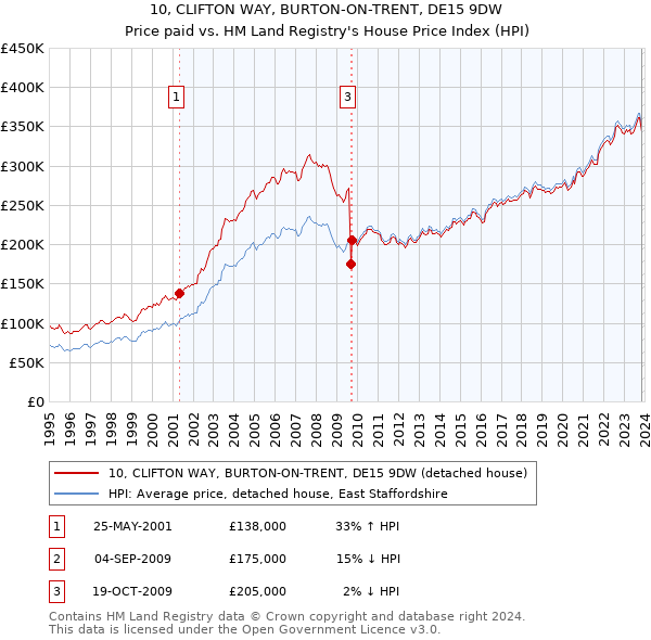 10, CLIFTON WAY, BURTON-ON-TRENT, DE15 9DW: Price paid vs HM Land Registry's House Price Index