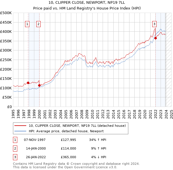 10, CLIPPER CLOSE, NEWPORT, NP19 7LL: Price paid vs HM Land Registry's House Price Index