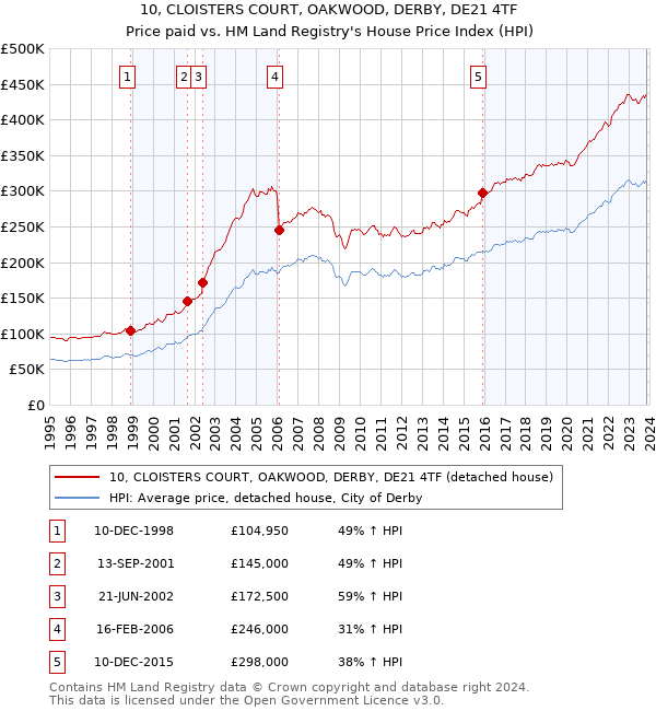 10, CLOISTERS COURT, OAKWOOD, DERBY, DE21 4TF: Price paid vs HM Land Registry's House Price Index