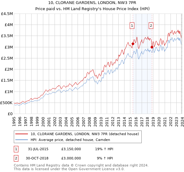 10, CLORANE GARDENS, LONDON, NW3 7PR: Price paid vs HM Land Registry's House Price Index