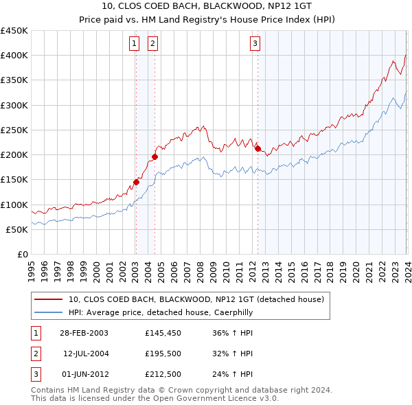 10, CLOS COED BACH, BLACKWOOD, NP12 1GT: Price paid vs HM Land Registry's House Price Index
