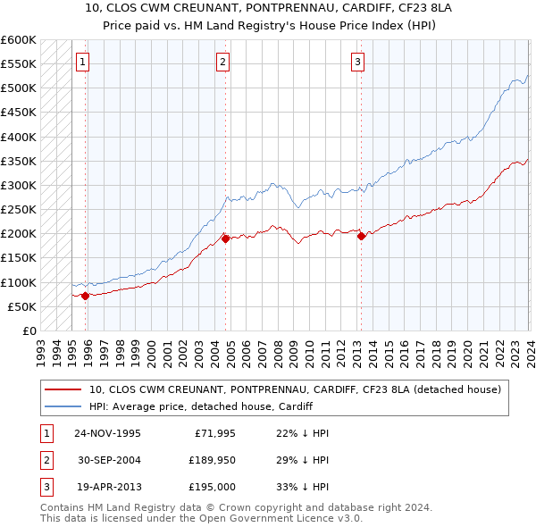 10, CLOS CWM CREUNANT, PONTPRENNAU, CARDIFF, CF23 8LA: Price paid vs HM Land Registry's House Price Index