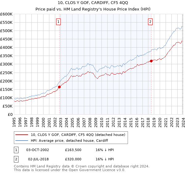 10, CLOS Y GOF, CARDIFF, CF5 4QQ: Price paid vs HM Land Registry's House Price Index