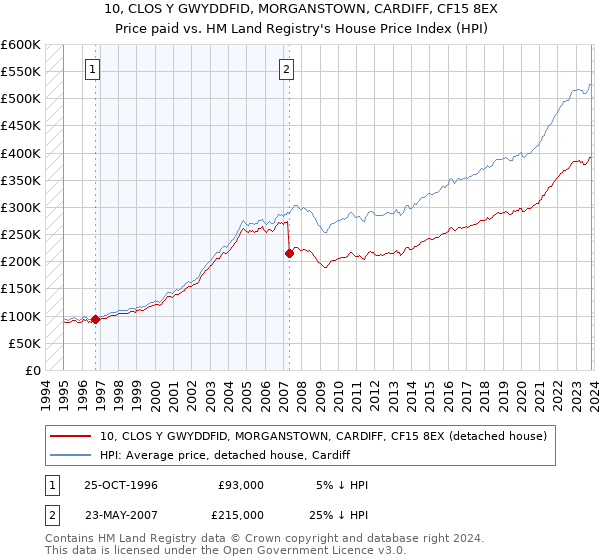 10, CLOS Y GWYDDFID, MORGANSTOWN, CARDIFF, CF15 8EX: Price paid vs HM Land Registry's House Price Index