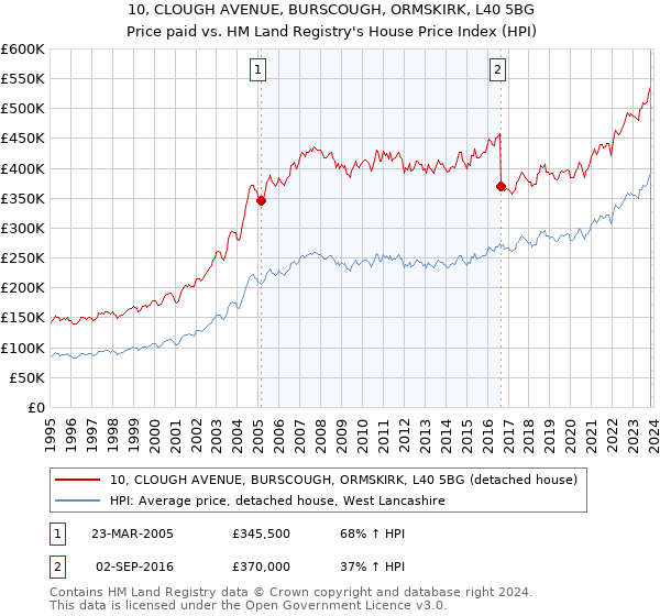 10, CLOUGH AVENUE, BURSCOUGH, ORMSKIRK, L40 5BG: Price paid vs HM Land Registry's House Price Index