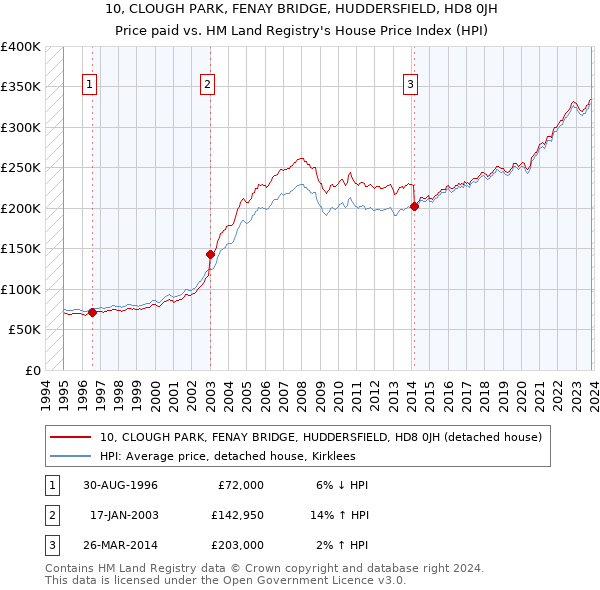 10, CLOUGH PARK, FENAY BRIDGE, HUDDERSFIELD, HD8 0JH: Price paid vs HM Land Registry's House Price Index
